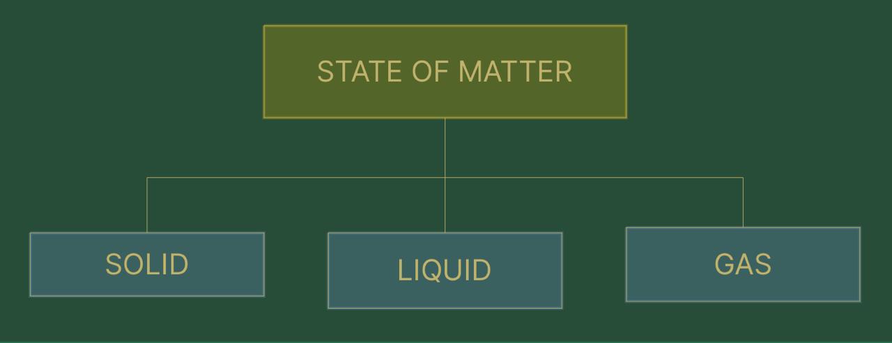 Classification of Matter