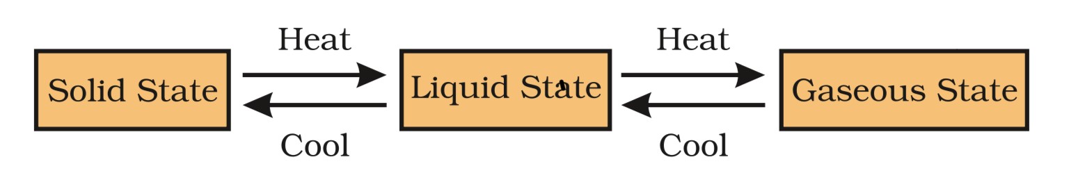 Interchange of State