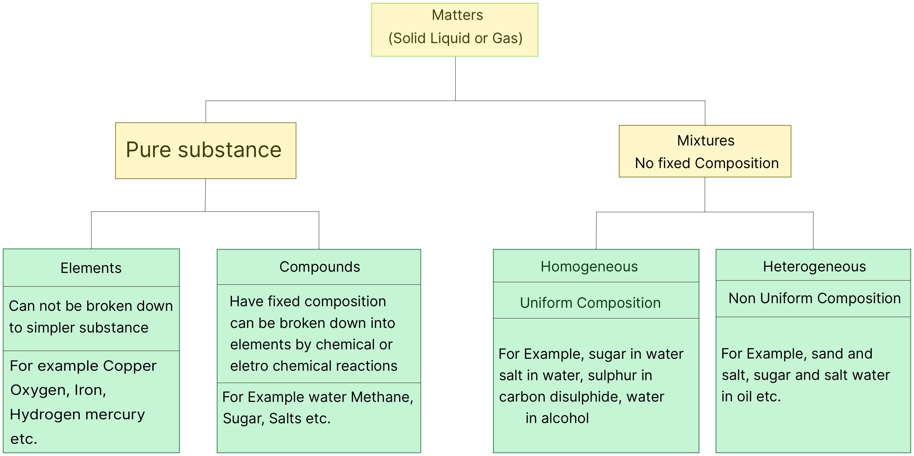 Classification of Matters