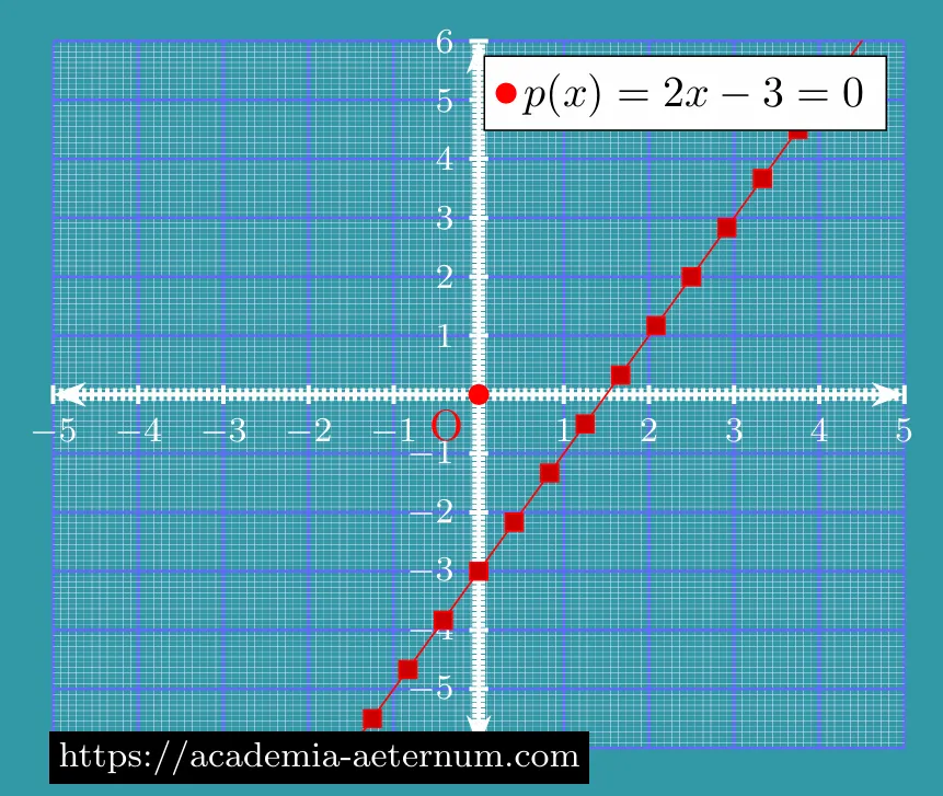 Graphical Representation of y=2x-3