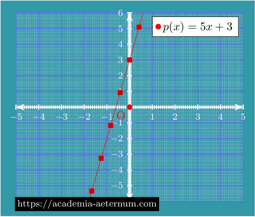 Graphical Representation of y=5x+3