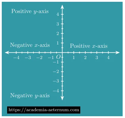 Cartesian Coordinate