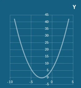 Graph of quadratic equation y equals a x squared plus 5 x plus 6