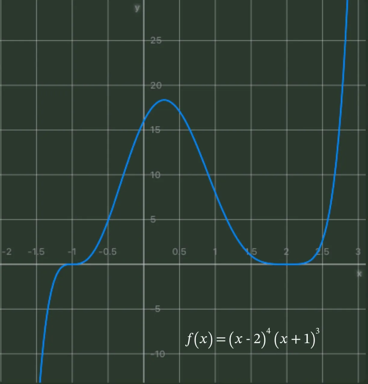 Graph Representing Function \(f(x)=(x-2)^4(x+1)^3\)