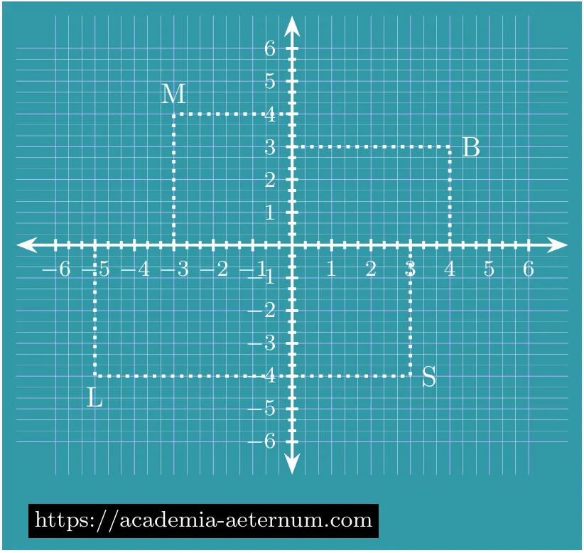 Coordinates on Cartesian Plane