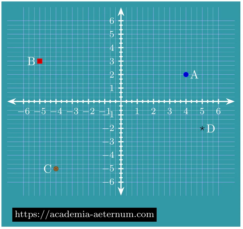 Coordinates on Cartesian Plane