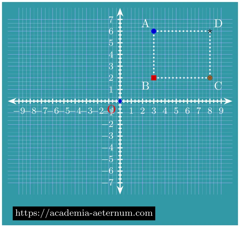 Coordinates on Cartesian Plane