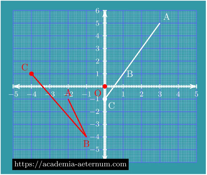 Coordinates on Cartesian Plane