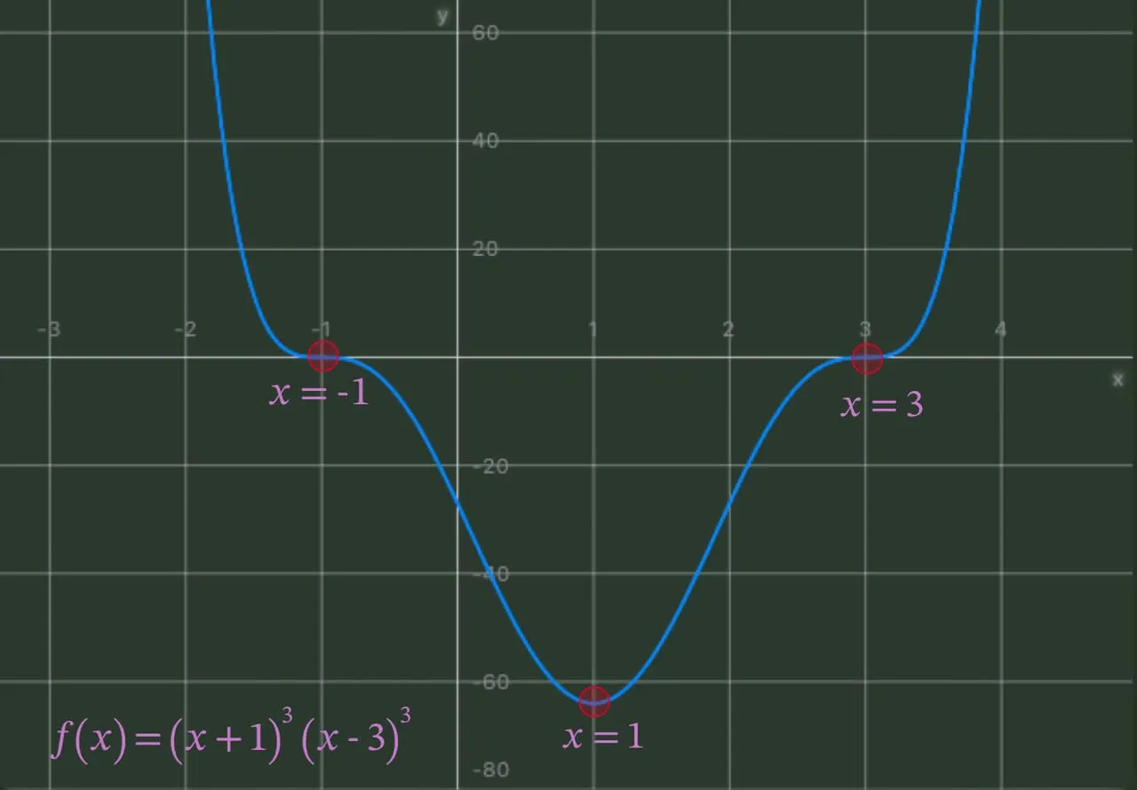 Graph of function \((x+1)^3(x-3)^3\)