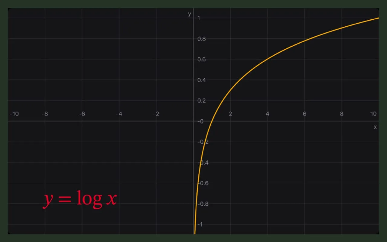 Graph of function \(y=\log x\)