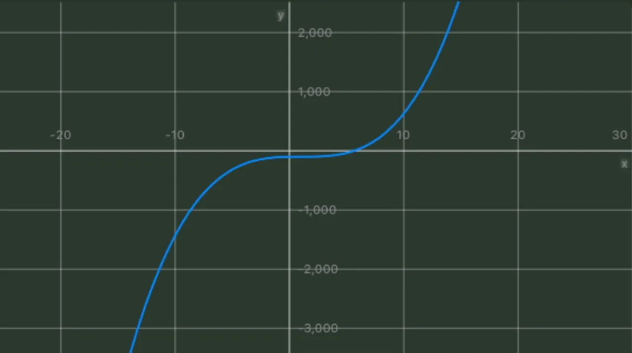 Graph of function \(f(x)=x^3-3x^2+3x-100\)