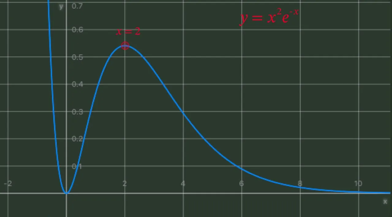 Graph of function \(y=x^2e^{-x}\)