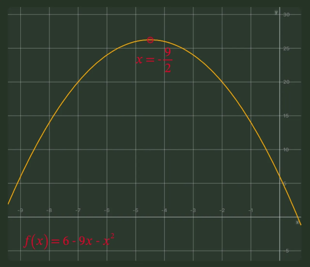 Graph of function \(f(x)=(6-9x-x^2\)