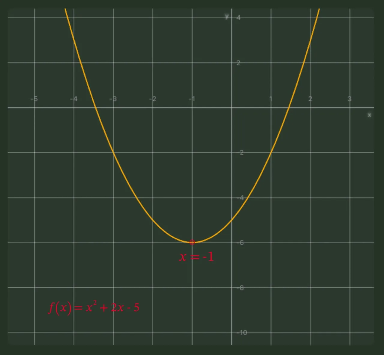 Graph of function \(x^2+2x-5\)