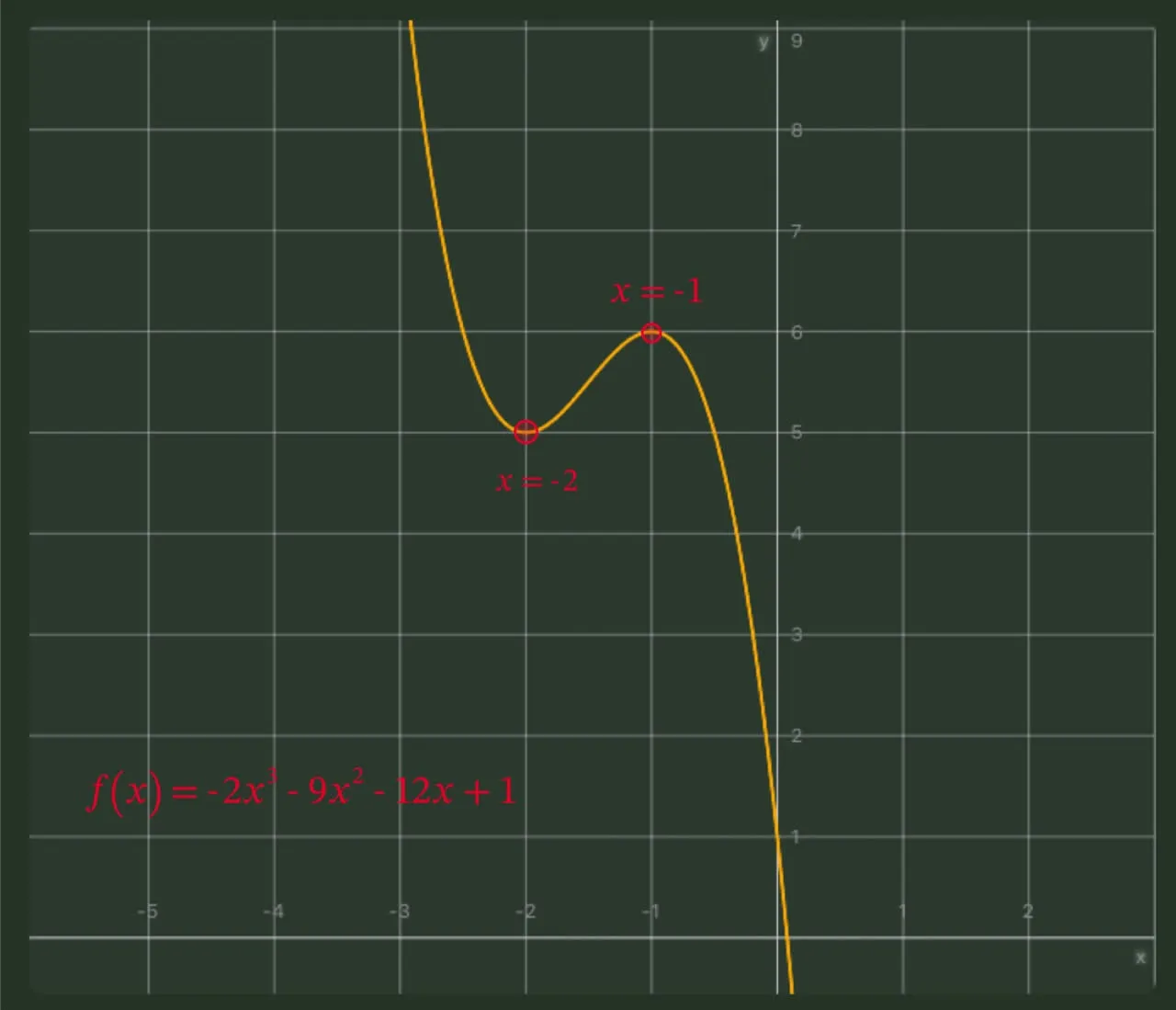 Graph of function \(-2x^3-9x^2-12x+1\)