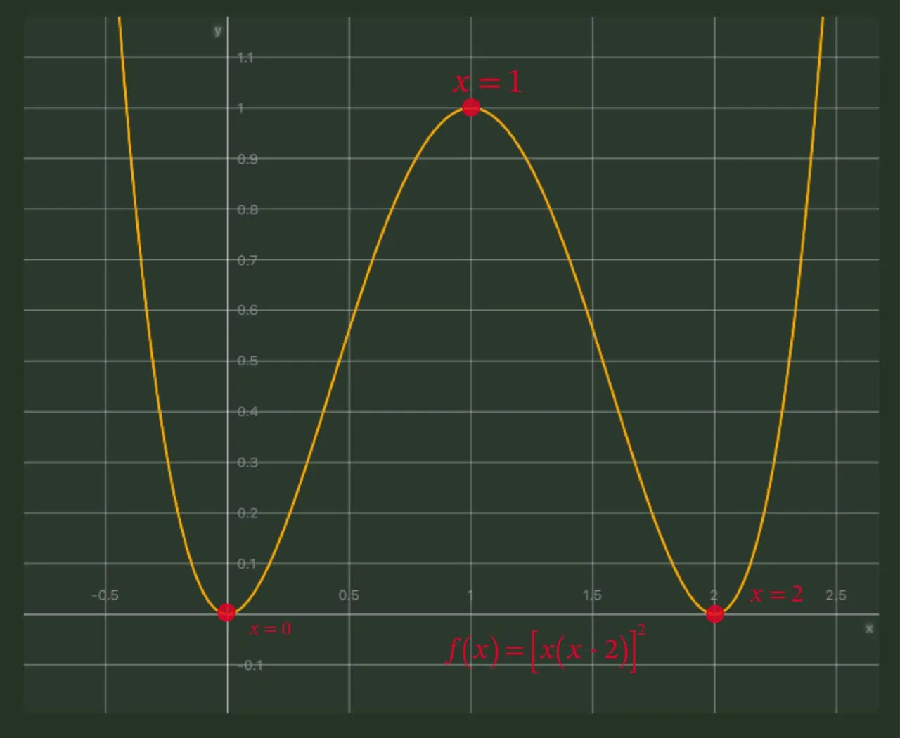Graph of function \(y=\left[x(x-2)\right]^2\)