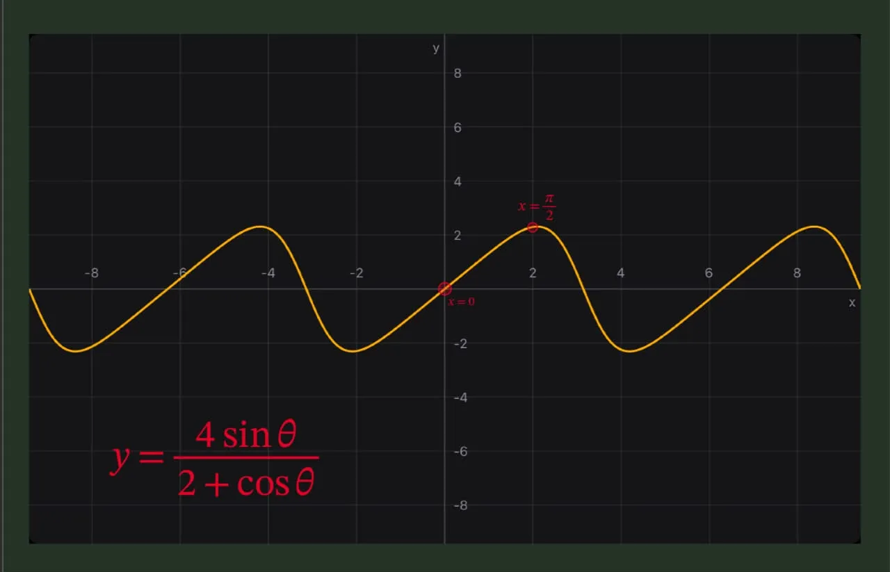 Graph of function \(y=\frac{4\sin\theta}{2+\cos\theta}-\theta\)