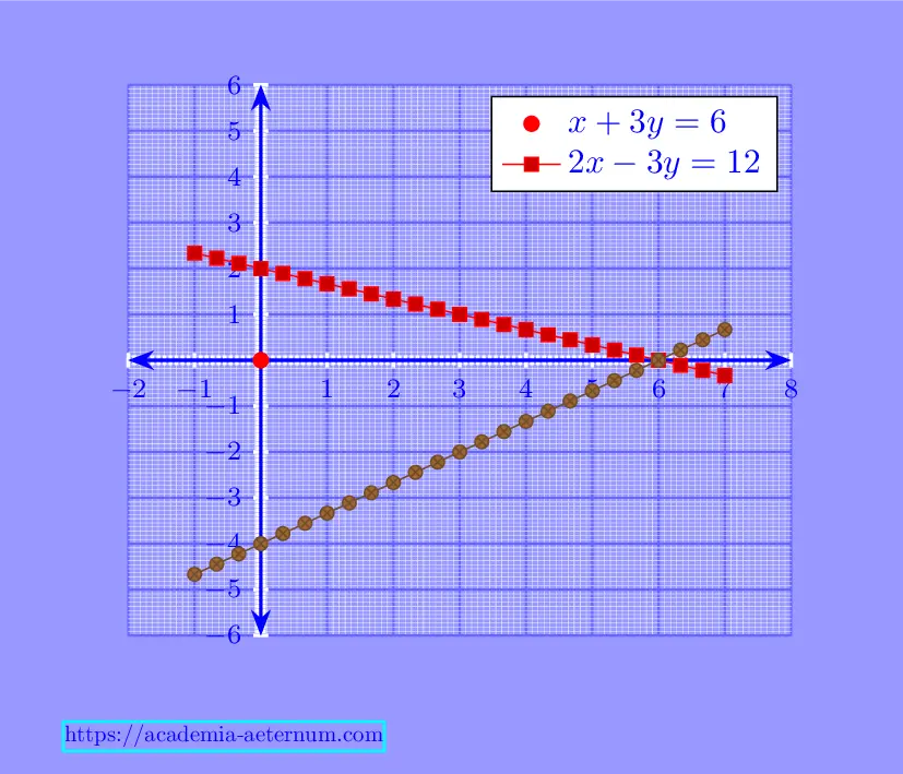 Pair of Linear Equation
