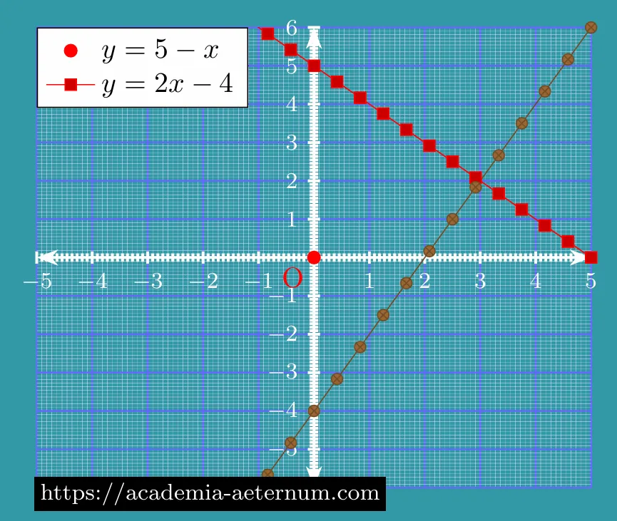 Graphical Method for Solution of Linear Equation