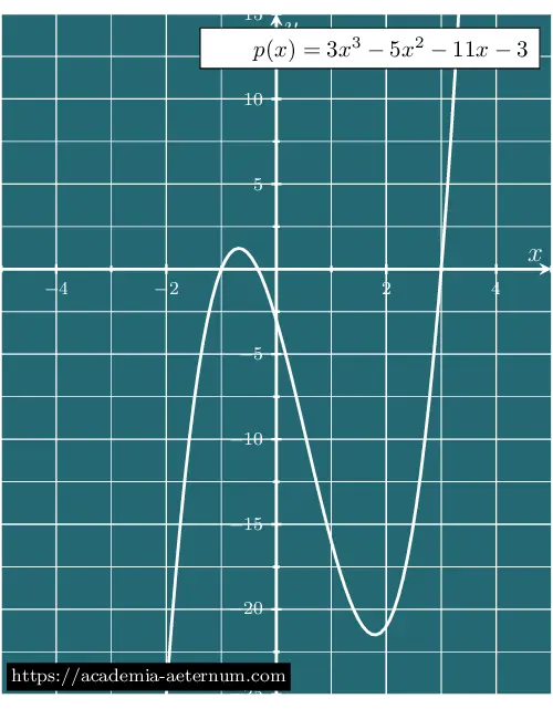Graph of quadratic equation y equals 3 x cobed minus 5 x squared minus 11 x minus 3