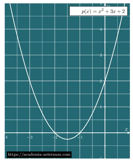 Graph of quadratic equation y equals x squared plus 3x plus 2