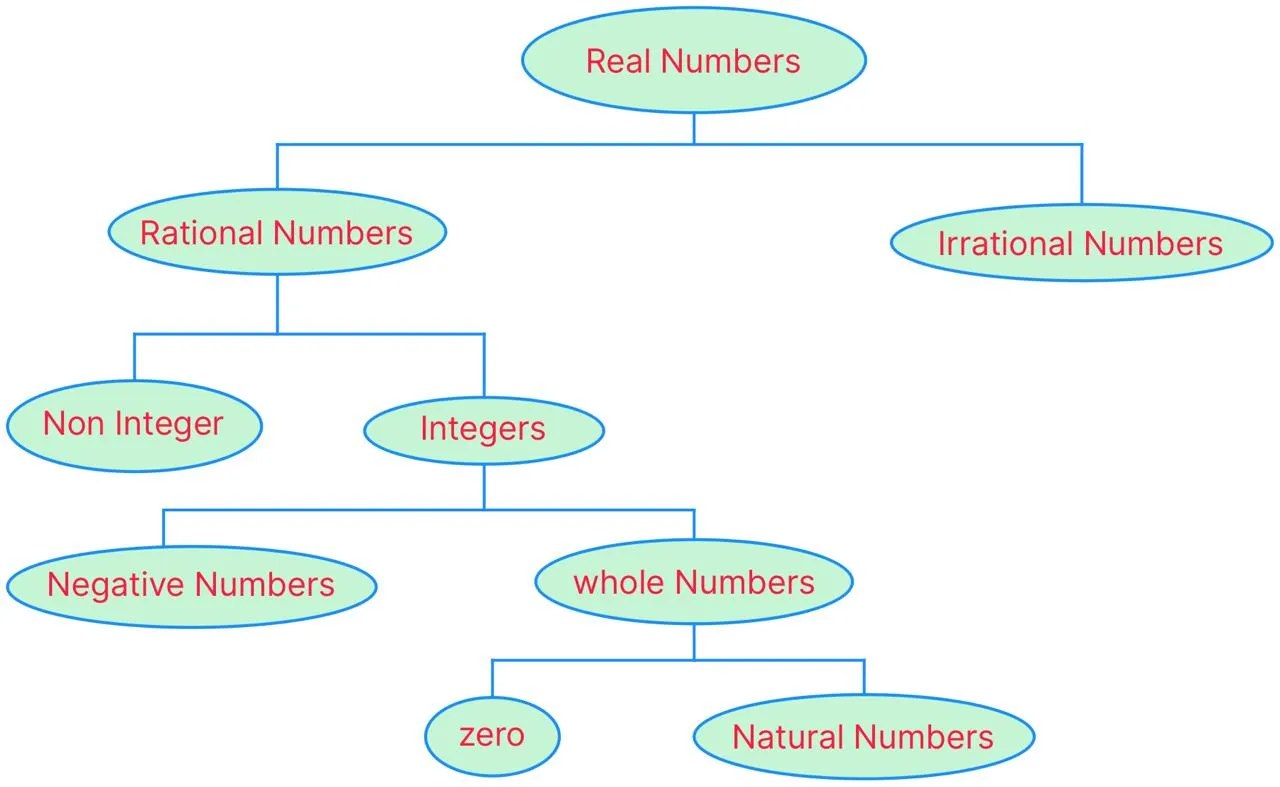 Hierarchical Structure of Number System
