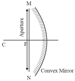 Aperture of Spherical Mirror