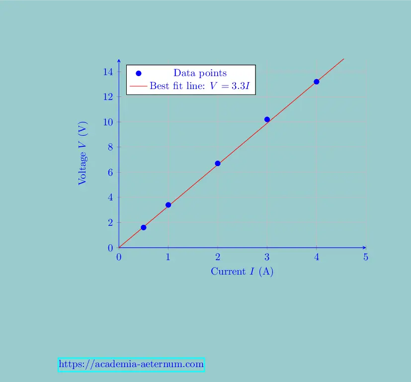 Graph between Voltage and current
