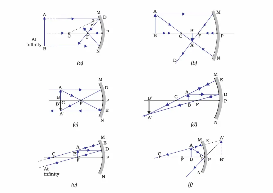 Image Formation by Concave Mirror
