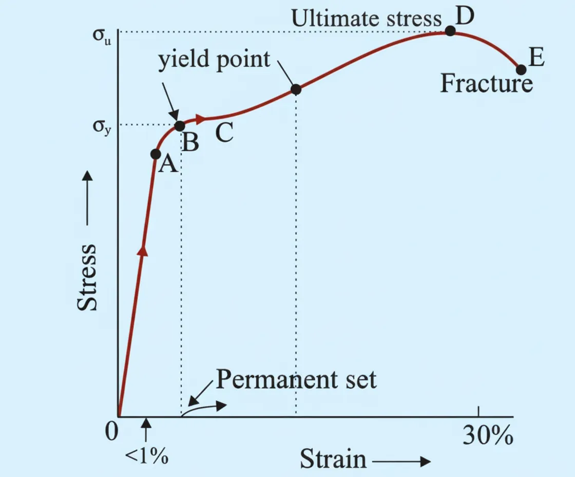 stress-strain-curve