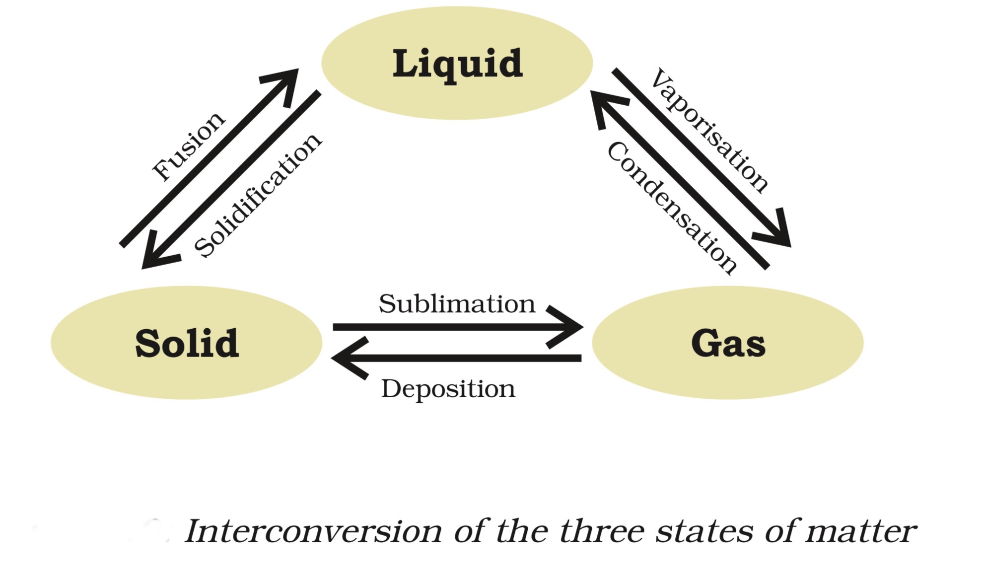Sublimation Process